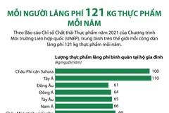 Trung bình mỗi người lãng phí 121kg thực phẩm mỗi năm.