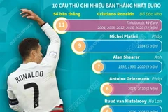 Cristiano Ronaldo phá vỡ những kỷ lục 'vô tiền khoáng hậu' của EURO.