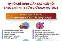 TP.HCM giãn cách xã hội theo Chỉ thị 16 từ ngày 9/7.