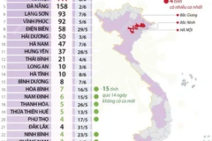 6.044 ca mắc COVID-19 lây nhiễm trong nước tại 39 tỉnh, thành phố.