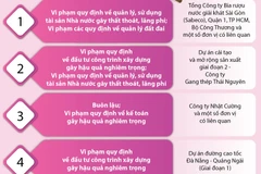 Khẩn trương đưa ra xét xử sơ thẩm 5 vụ án.