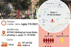 8 người tử vong trong vụ cháy nhà ở TP.HCM.