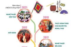 14 Di sản Văn hóa Phi vật thể Đại diện Nhân loại của Việt Nam