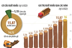 Lâm sản phấn đấu đạt giá trị xuất khẩu 16 tỷ USD trong năm 2022