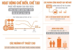 Ngành chế biến chế tạo toàn cầu phục hồi không đồng đều sau đại dịch