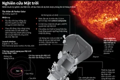 [Infographics] Tàu đầu tiên bay thẳng vào bầu khí quyển của Mặt Trời