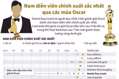 [Infographics] Nam diễn viên chính xuất sắc nhất qua các mùa Oscar