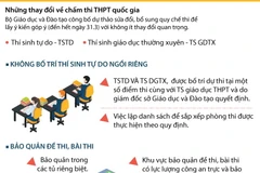 Những thay đổi về chấm thi Trung học phổ thông quốc gia