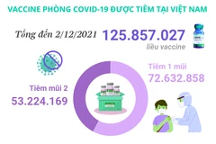 Hơn 125,8 triệu liều vaccine COVID-19 đã được tiêm tại Việt Nam