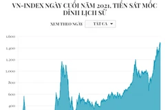[Infographics] VN-Index ngày cuối năm 2021tiến sát mốc đỉnh lịch sử