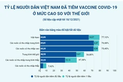 Tỷ lệ người dân Việt Nam đã tiêm vaccine COVID-19 ở mức cao