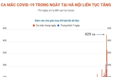 Ca mắc mới COVID-19 trong ngày tại Hà Nội liên tục tăng cao