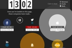 Hãng Apple thu lợi nhuận 1 triệu USD chỉ trong... 15 phút