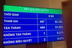 Kết quả bỏ phiếu thông qua Luật Bảo vệ bí mật Nhà nước. (Ảnh: PV/Vietnam+)