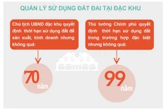Thời hạn sử dụng đất để sản xuất, kinh doanh ở đặc khu. (Ảnh: PV/Vietnam+)