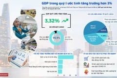[Infographics] GDP trong quý 1 năm 2023 ước tính tăng 3,32%