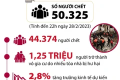 Hơn 50.000 người thiệt mạng trong động đất tại Thổ Nhĩ Kỳ và Syria