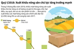 [Infographics] Xuất khẩu nông sản chủ lực tăng trưởng mạnh trong quý 1