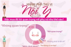 [Infographics] Những khám phá thú vị về thế giới nội y