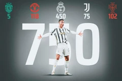 Siêu sao Cristiano Ronaldo cán mốc 750 bàn thắng trong sự nghiệp