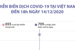 [Infographics] Diễn biến dịch COVID-19 tại Việt Nam đến 18h ngày 14/12