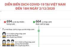 [Infographics] Tình hình dịch bệnh COVID-19 tại Việt Nam ngày 2/12