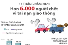 Hơn 6.000 người chết vì tai nạn giao thông trong 11 tháng qua