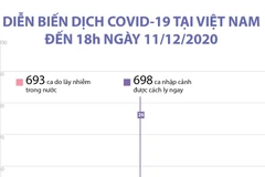 [Infographics] Diễn biến dịch bệnh COVID-19 tại Việt Nam