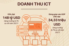 Kinh tế số đóng góp khoảng 14,26% vào GDP Việt Nam năm 2022