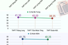 Nhìn lại điểm chuẩn thi vào 10 một số trường công nội thành Hà Nội 