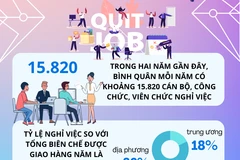 Hàng chục nghìn cán bộ, công chức, viên chức xin nghỉ việc 