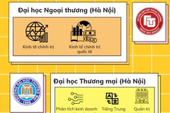 Những ngành đào tạo mới hấp dẫn tại các trường đại học năm 2023