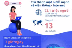 [Infographics] Việt Nam trở thành một nước mạnh về viễn thông-Internet