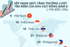 Lượt tìm kiếm về du lịch Việt Nam tăng trong tốp đầu thế giới