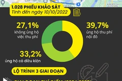 Hà Nội: Đề xuất thu phí xe ôtô vào các trục đường nội đô thế nào?