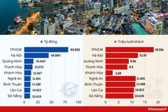 Những địa phương dẫn đầu doanh thu du lịch 6 tháng đầu năm 2023