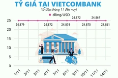 Nhìn lại những lần tăng giảm giá bán USD của Ngân hàng Nhà nước