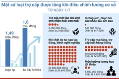 [Infographics] Trợ cấp nào được tăng khi điều chỉnh lương cơ sở từ 1/7