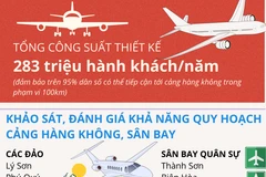 Giai đoạn 2021-2030 hệ thống hàng không đáp ứng 283 triệu hành khách