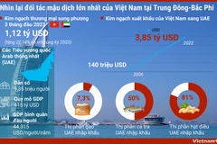 Nhìn lại đối tác mậu dịch lớn nhất của Việt Nam tại Trung Đông-Bắc Phi