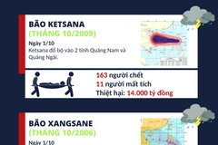 Nhìn lại những cơn bão tàn phá các tỉnh Trung và Nam Trung bộ