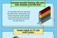 Ngành dệt may đặt tham vọng xuất khẩu 47 tỷ USD năm 2023