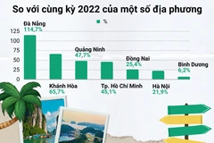 Hải Phòng dẫn đầu mức tăng doanh thu du lịch lữ hành 2 tháng đầu năm