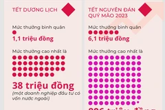 Bình Dương đang là địa phương có mức thưởng Tết cao nhất