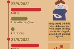 Diễn biến bất thường về số ca mắc virus Adeno tại Viện Nhi Trung ương