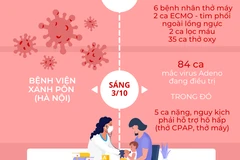 Diễn biễn các ca mắc mới, nguy kịch do virus Adeno gia tăng