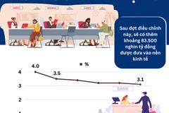 [Infographics] 18 ngân hàng thương mại được nới 'room' tín dụng