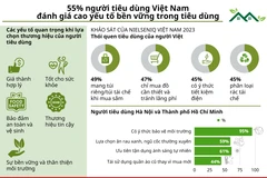 55% người tiêu dùng Việt đánh giá cao yếu tố bền vững trong tiêu dùng
