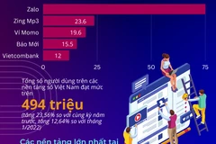 Việt Nam đứng trong top 7 khu vực châu Á-Thái Bình Dương về xã hội số