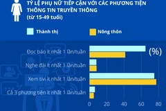 [Infographics] Tình trạng người dân tiếp cận truyền thông ở Việt Nam
